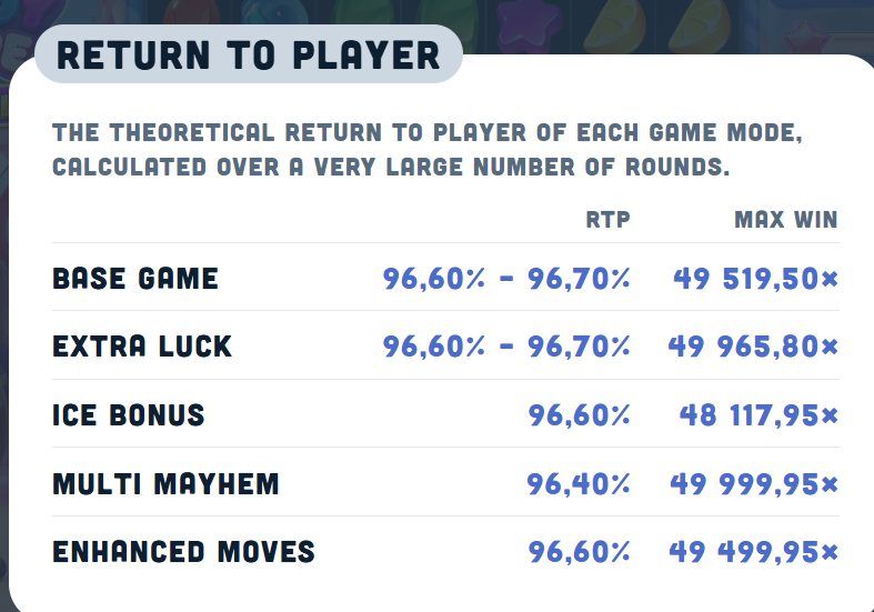 The game's Return to Player table listing RTP and max win for the base game, Extra Luck, Ice Bonus, Multi Mayhem and Enhanced Moves.